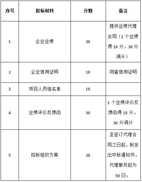 關于對“城投新悅府地產開發項目監理”招標代理機構的招標公告