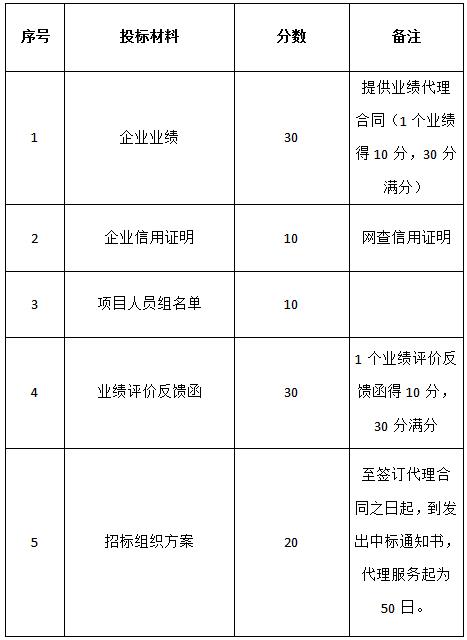 關于對“名坊園旅游綜合開發配套酒店設備采購及安裝項目”招標代理機構的招標公告