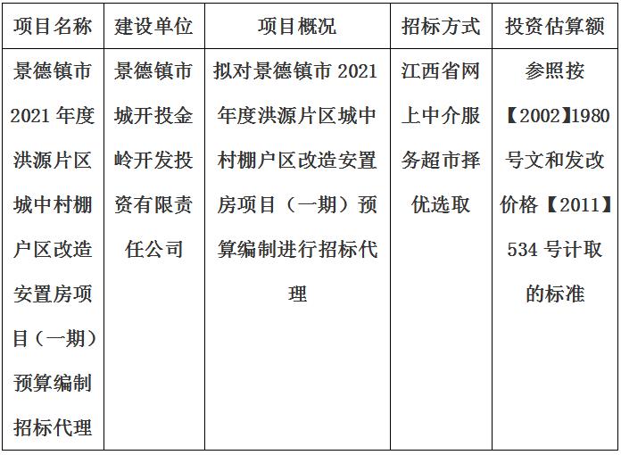 景德鎮市2021年度洪源片區城中村棚戶區改造安置房項目（一期）預算編制招標代理計劃公告