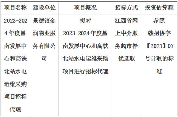 2023-2024年度昌南發(fā)展中心和高鐵北站水電運(yùn)維采購(gòu)項(xiàng)目招標(biāo)代理計(jì)劃公告