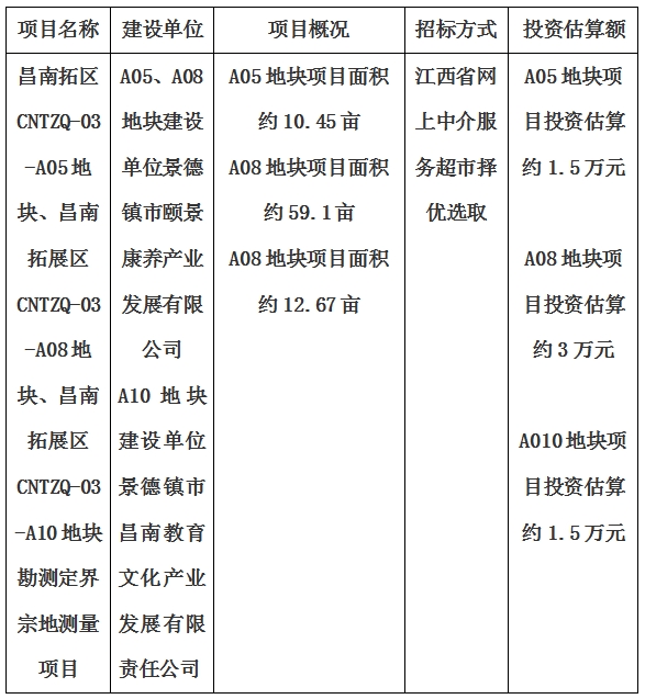 景德鎮(zhèn)市昌南拓展區(qū)CNTZQ-03-A05地塊、昌南拓展區(qū)CNTZQ-03-A08地塊、昌南拓展區(qū)CNTZQ-03-A10地塊勘測定界宗地測量項(xiàng)目計(jì)劃公告