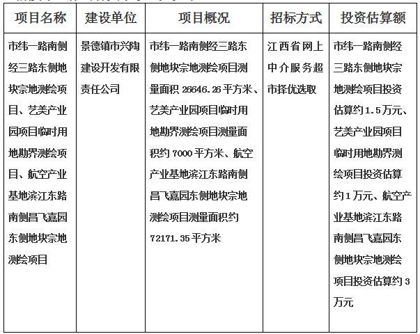 景德鎮市緯一路南側經三路東側地塊宗地測繪項目、藝美產業園項目臨時用地勘界測繪項目、航空產業基地濱江東路南側昌飛嘉園東側地塊宗地測繪項目計劃公告