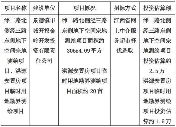 景德鎮市緯二路北側經三路東側地下空間宗地測繪項目、洪源安置房項目臨時用地勘界測繪項目計劃公告