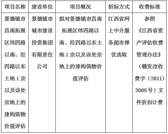 景德鎮(zhèn)市昌南拓展區(qū)緯四路以南、經(jīng)四路以東土地1宗以及該處宗地上的建構筑物價值評估計劃公告