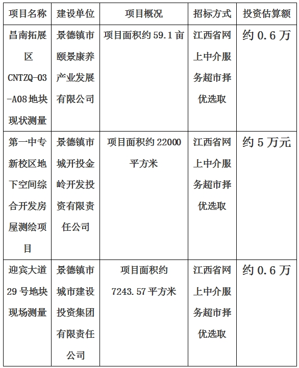 景德鎮(zhèn)市昌南拓展區(qū)CNTZQ-03-A08地塊現(xiàn)狀測(cè)量項(xiàng)目、第一中專新校區(qū)地下空間綜合開發(fā)房屋測(cè)繪項(xiàng)目、迎賓大道29號(hào)地塊現(xiàn)狀測(cè)量項(xiàng)目計(jì)劃公告