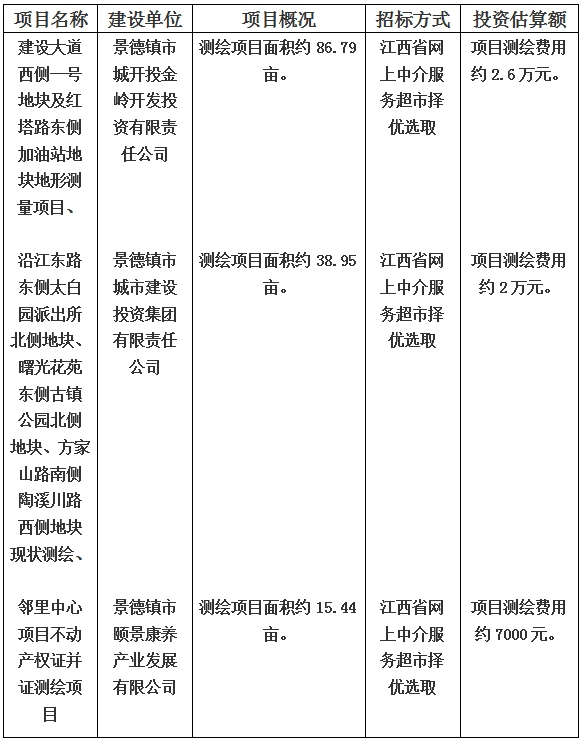 景德鎮市建設大道西側一號地塊及紅塔路東側加油站地塊地形測量項目和沿江東路東側太白園派出所北側地塊、曙光花苑東側古鎮公園北側地塊、方家山路南側陶溪川路西側地塊現狀測繪以及鄰里中心項目不動產權證并證測繪項目計劃公告