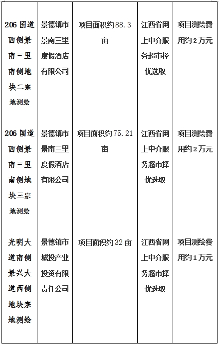 景德鎮市206國道西側景南三里南側地塊一、206國道西側景南三里南側地塊二、206國道西側景南三里南側地塊三、光明大道南側景興大道西側地塊、新村北路北側原財政局地塊、洪源鎮政府北側規劃路西側地塊宗地測繪項目計劃公告