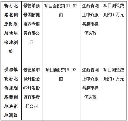 景德鎮市206國道西側景南三里南側地塊一、206國道西側景南三里南側地塊二、206國道西側景南三里南側地塊三、光明大道南側景興大道西側地塊、新村北路北側原財政局地塊、洪源鎮政府北側規劃路西側地塊宗地測繪項目計劃公告