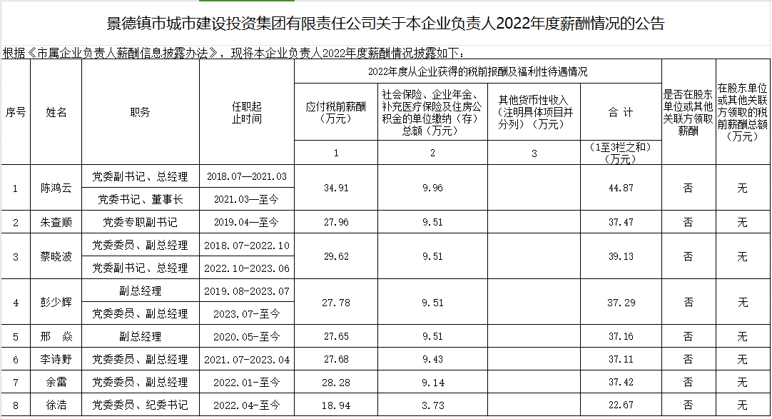 景德鎮市城市建設投資集團有限責任公司關于本企業負責人2022年度薪酬情況的公告